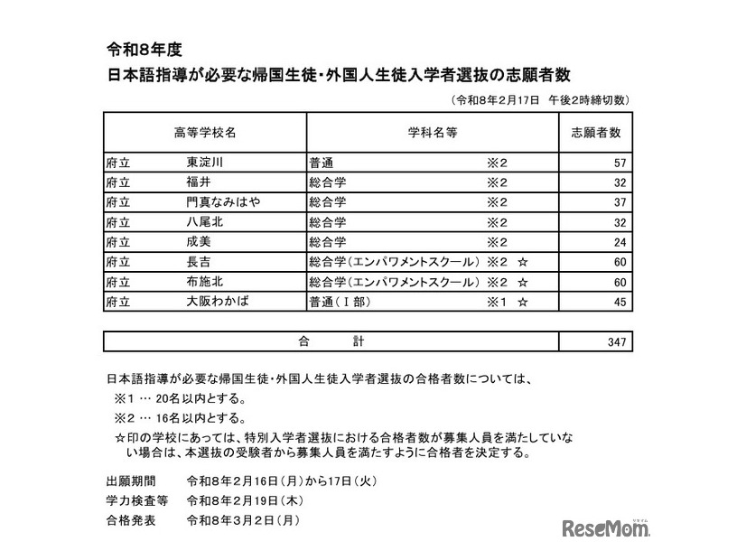 令和8年度日本語指導が必要な帰国生徒・外国人生徒入学者選抜の志願者数