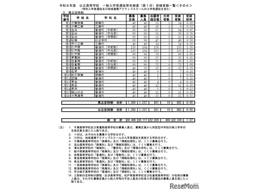 令和8年度公立高等学校一般入学者選抜等本検査（第1日）受検者数一覧