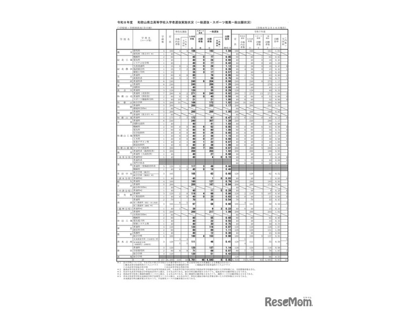 令和8年度　 和歌山県立高等学校入学者選抜実施状況（一般選抜・スポーツ推薦一般出願状況） ＜2/16現在＞