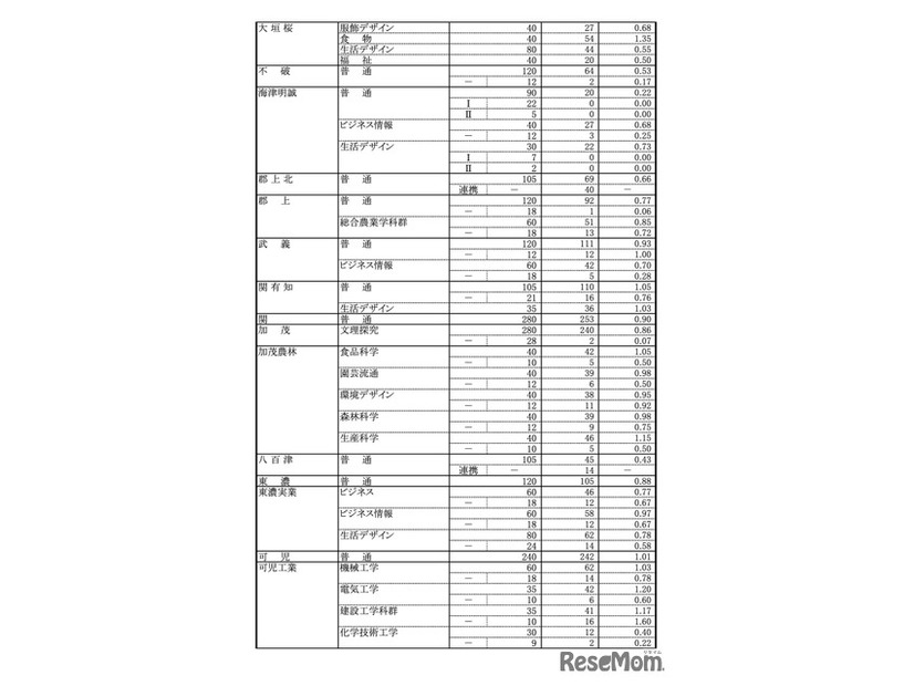 令和8年度 岐阜県公立高等学校 第一次・連携型選抜、通信制前期選抜 変更後出願者数（各校の確定出願状況）