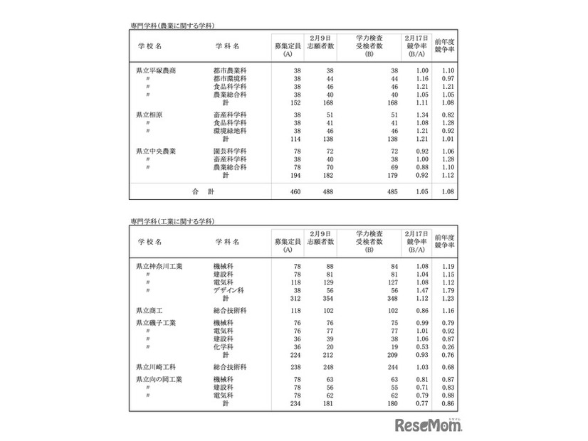 令和8年度 神奈川県公立高校入学者選抜一般募集共通選抜等学力検査等受検状況（各校の受検状況）