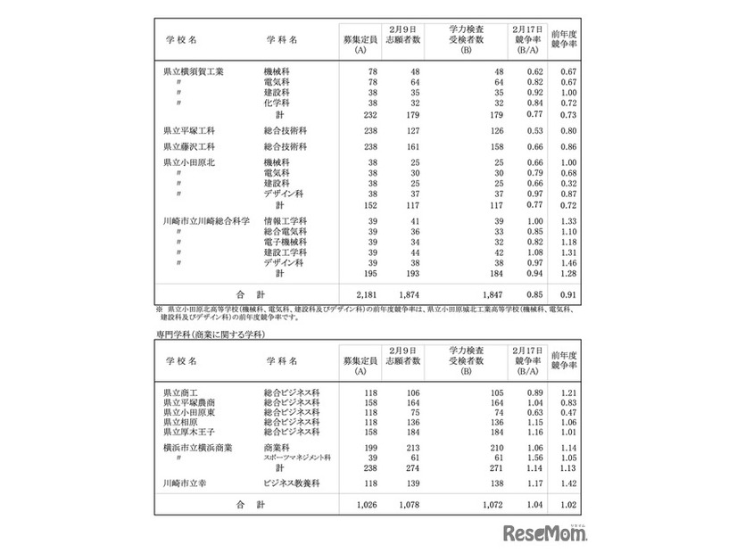 令和8年度 神奈川県公立高校入学者選抜一般募集共通選抜等学力検査等受検状況（各校の受検状況）