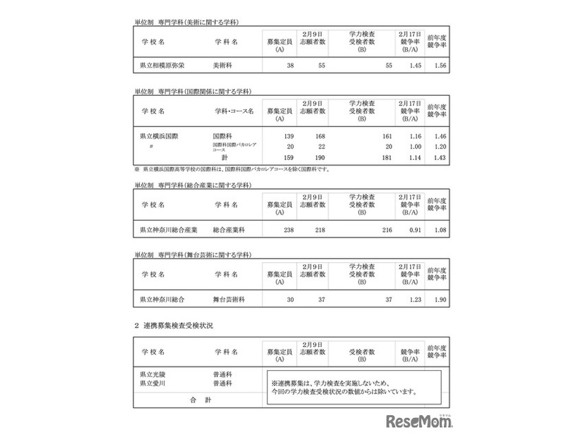 令和8年度 神奈川県公立高校入学者選抜一般募集共通選抜等学力検査等受検状況（各校の受検状況）