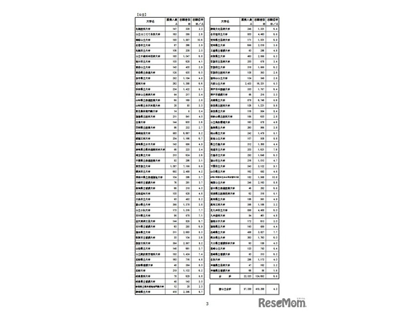 令和8年度国公立大学入学者選抜大学別確定志願者数