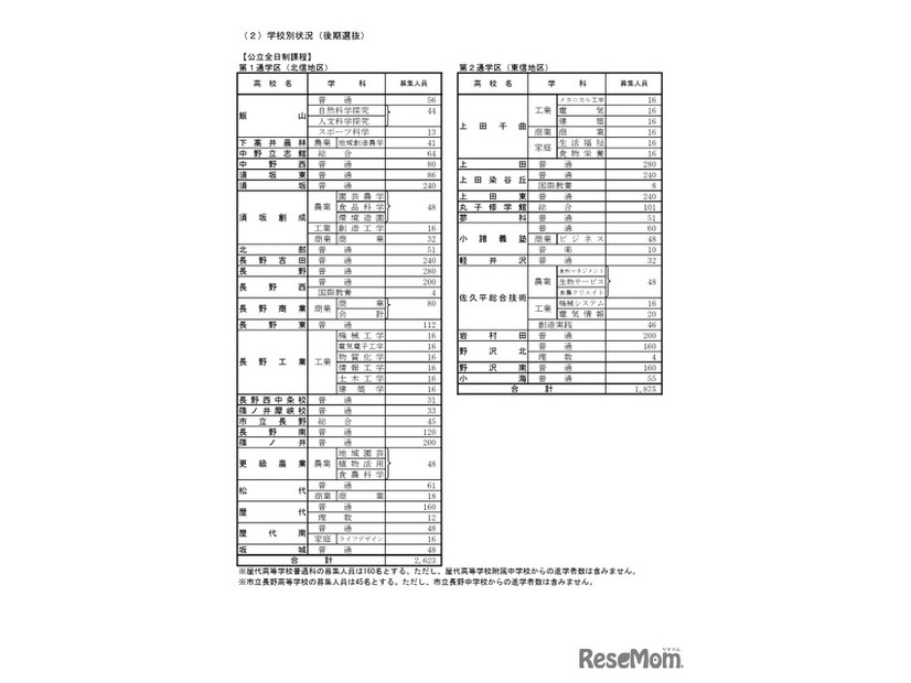 2026年度長野県公立高等学校入学者後期選抜　募集人員　学校別状況