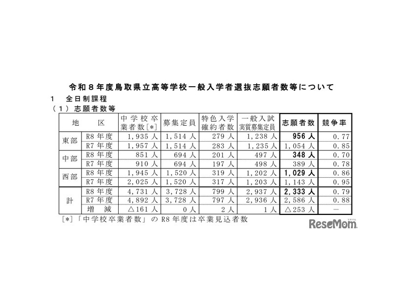 令和8年度鳥取県立高等学校一般入学者選抜志願者数等について