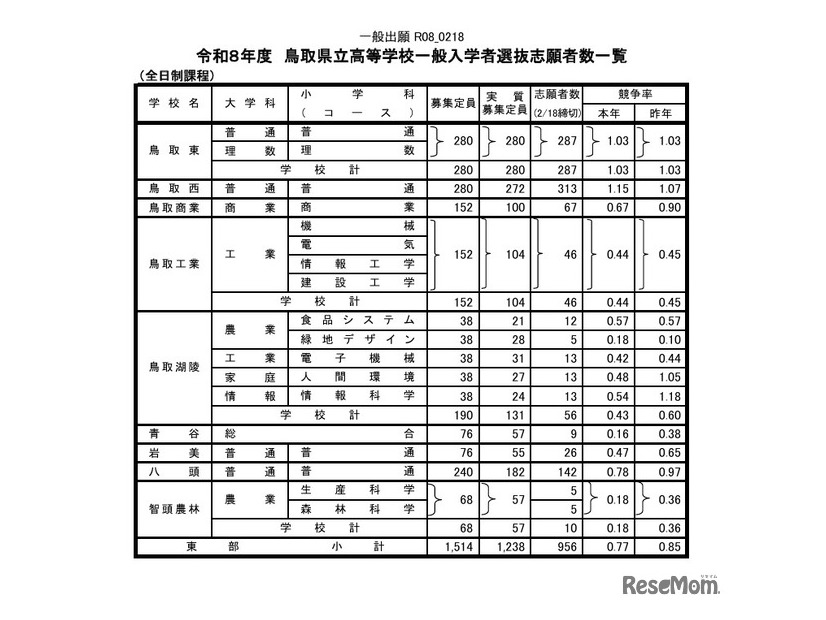 令和8年度鳥取県立高等学校一般入学者選抜志願者数一覧