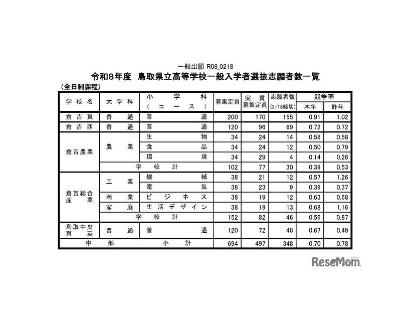 令和8年度鳥取県立高等学校一般入学者選抜志願者数一覧