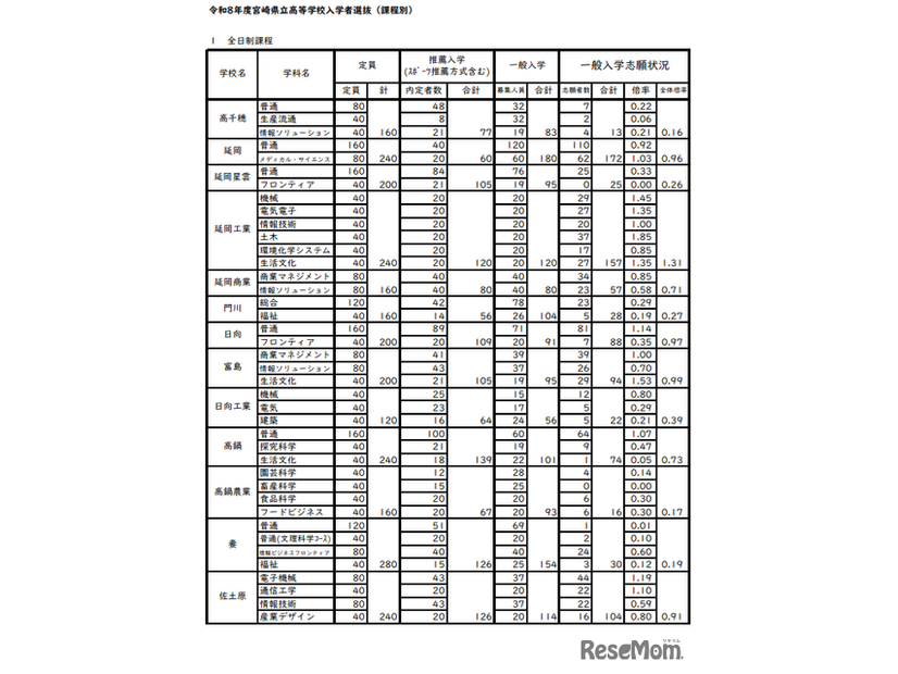 令和8年度宮崎県立高等学校入学者選抜（課程別）
