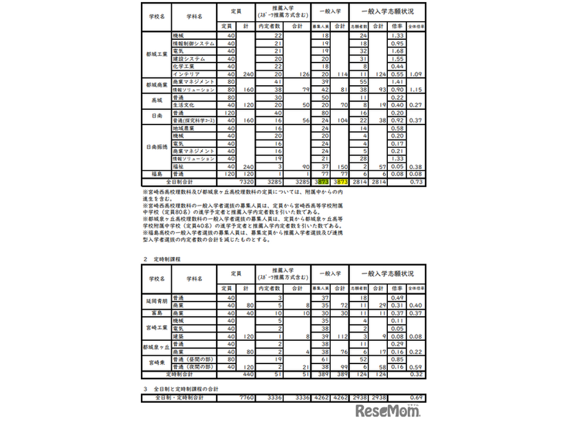 令和8年度宮崎県立高等学校入学者選抜（課程別）