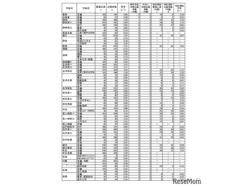 令和8年度茨城県立高等学校第1学年入学志願者数等（志願先変更後）全日制