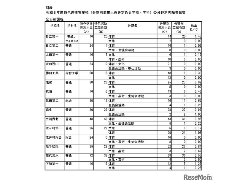 令和8年度特色選抜実施校（分野別募集人員を定める学校・学科）の分野別志願者数等