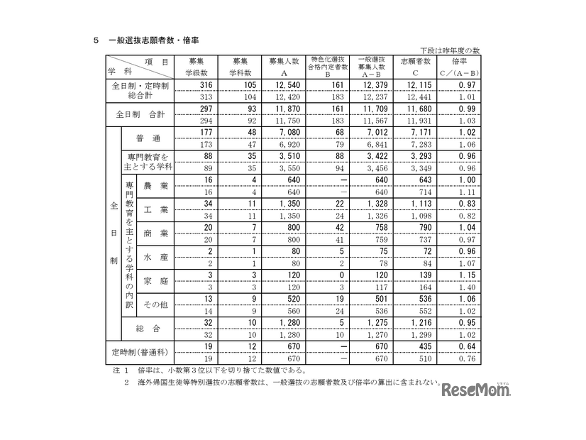 令和8年度新潟県公立高等学校入学者選抜一般選抜志願状況