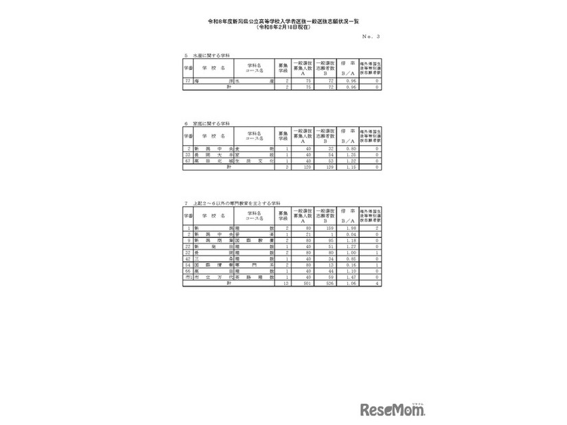 令和8年度新潟県公立高等学校入学者選抜一般選抜志願状況