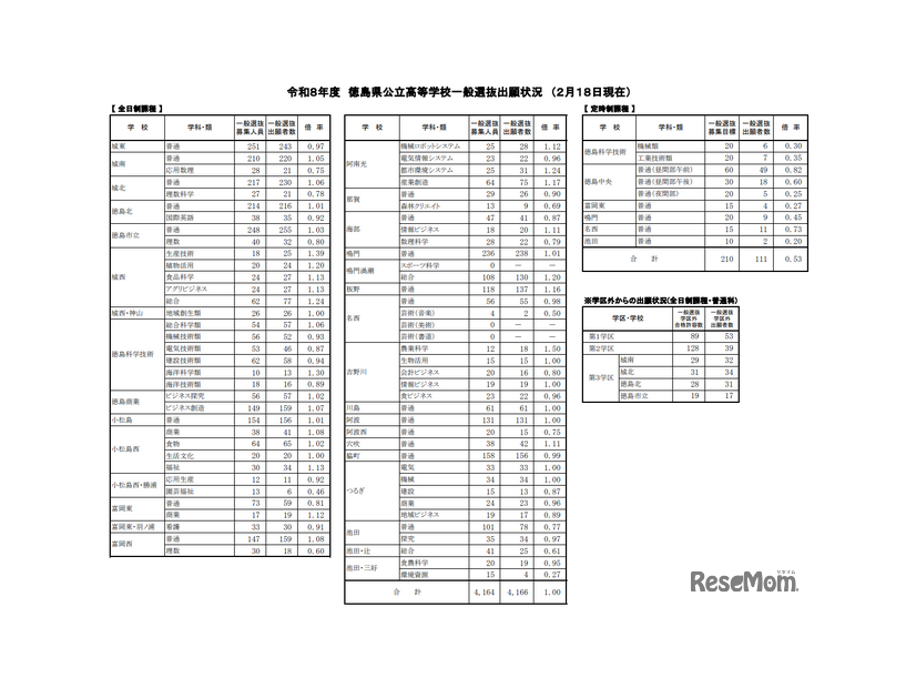 令和8年度徳島県公立高等学校一般選抜出願状況（2月18日現在）