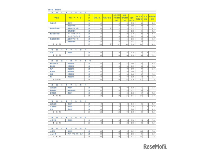 令和8年度埼玉県公立高等学校における入学志願者数（志願先変更1日目終了時点）全日制専門学科
