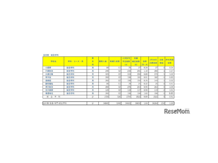 令和8年度埼玉県公立高等学校における入学志願者数（志願先変更1日目終了時点）全日制総合学科