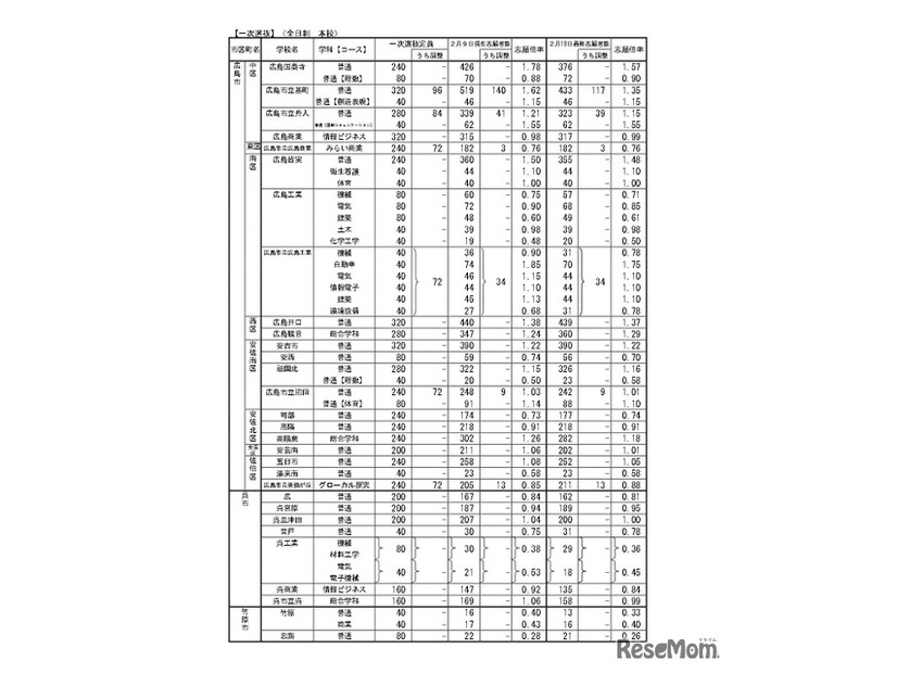 令和8年度広島県公立高等学校入学者選抜一次選抜、帰国生徒および外国人生徒等の特別入学に関する選抜の志願状況　