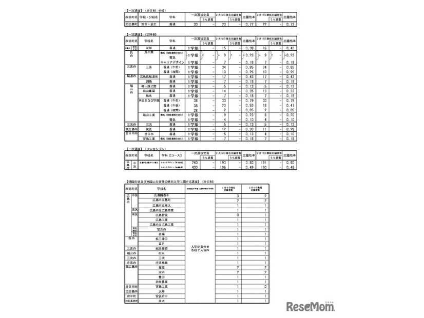 令和8年度広島県公立高等学校入学者選抜一次選抜、帰国生徒および外国人生徒等の特別入学に関する選抜の志願状況　