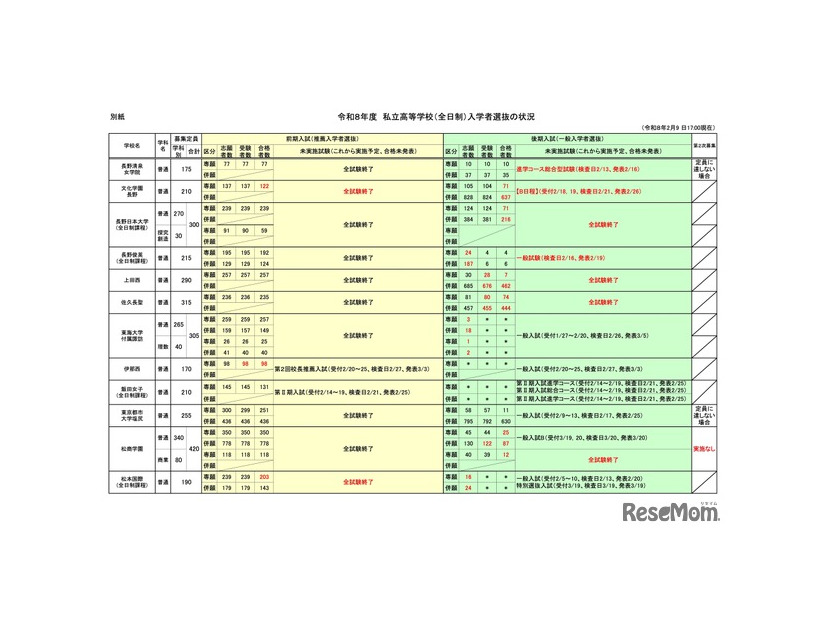 令和8年度 私立高等学校（全日制）入学者選抜の状況