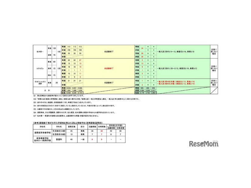 令和8年度 私立高等学校（全日制）入学者選抜の状況