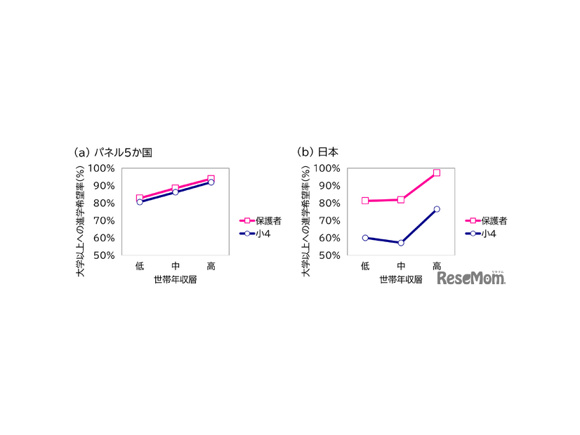 世帯年収層別にみた大学以上への進学を希望する割合の変化（小4）