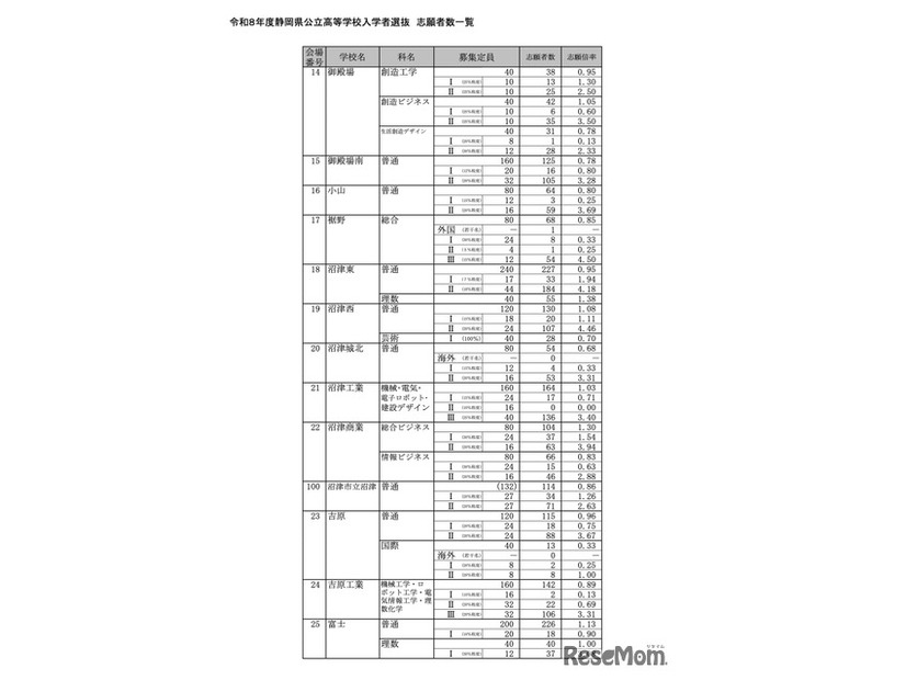 令和8年度 静岡県公立高等学校入学者選抜 志願者数一覧＜全日制＞