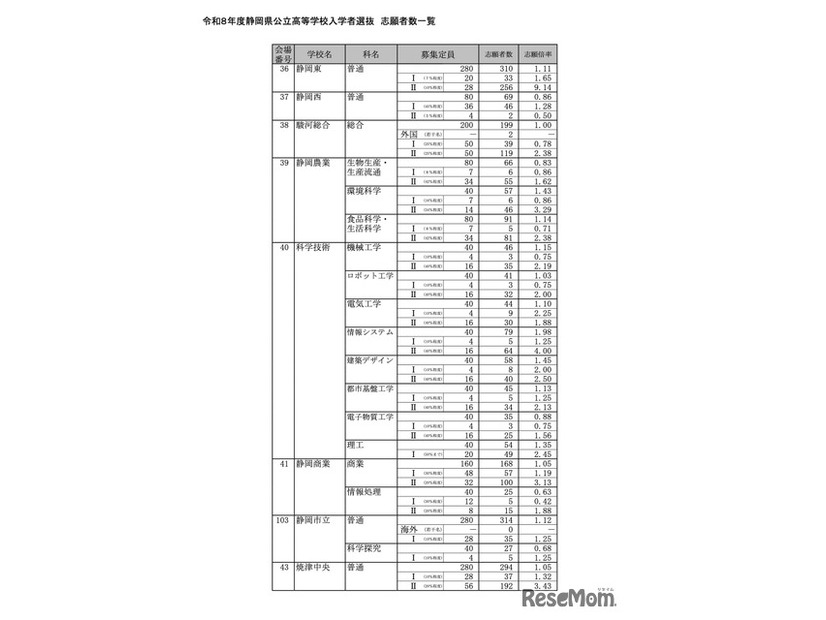 令和8年度 静岡県公立高等学校入学者選抜 志願者数一覧＜全日制＞