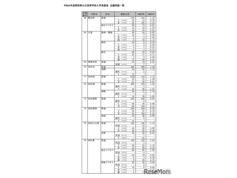 令和8年度 静岡県公立高等学校入学者選抜 志願者数一覧＜全日制＞
