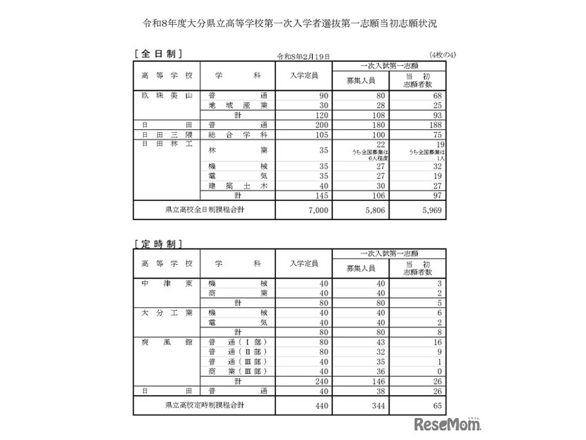 令和8年度大分県立高等学校第一次入学者選抜第一志願当初志願状況（全日制、定時制）