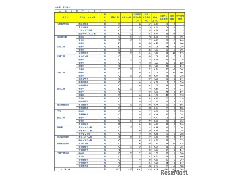 全日制 専門学科
