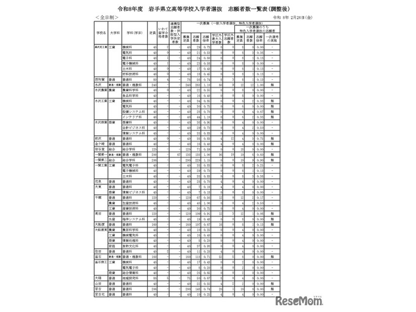 令和8年度　岩手県立高等学校入学者選抜志願者数一覧表（調整後）全日制