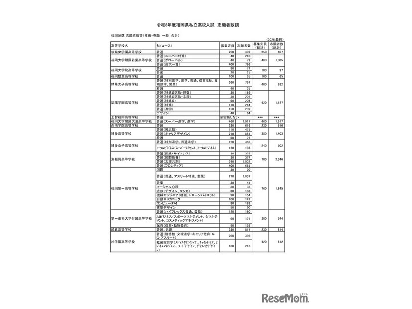 令和8年度福岡県私立高校入試　志願者数調　筑豊・筑後地区 志願者数等（推薦・専願　一般　合計）