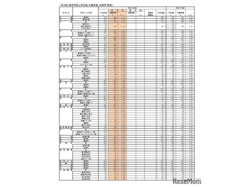 （全日制）高等学校入学定員・志願者数・志願率（県立）