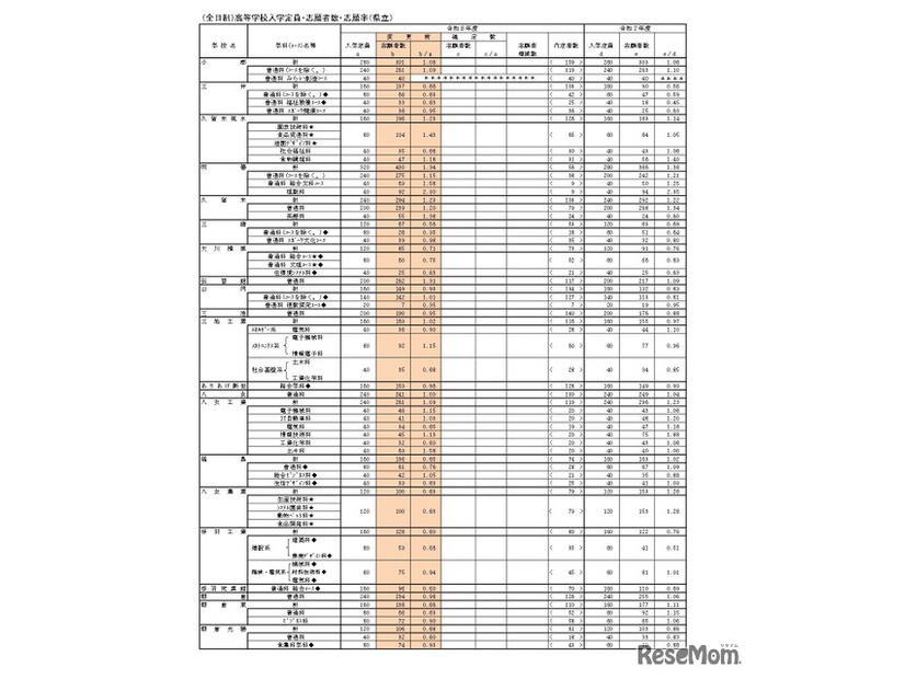 （全日制）高等学校入学定員・志願者数・志願率（県立）