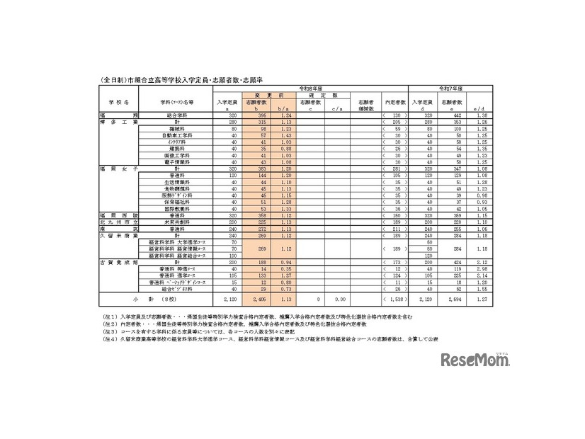 （全日制）市組合立高等学校入学定員・志願者数・志願率