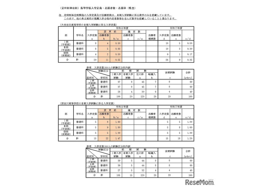 （定時制単位制）高等学校入学定員・志願者数・志願率（県立）