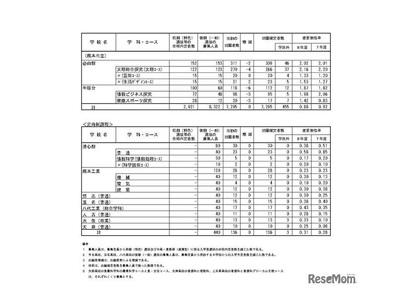 令和8年度（2026年度）熊本県公立高等学校入学者選抜における後期（一般）選抜出願者数、全日制、定時制