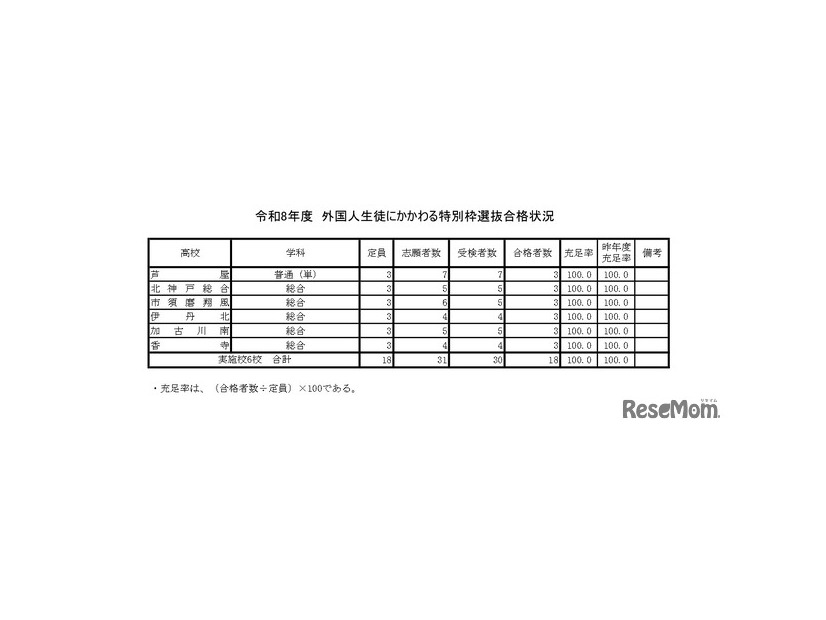 令和8年度　外国人生徒にかかわる特別枠選抜合格状況