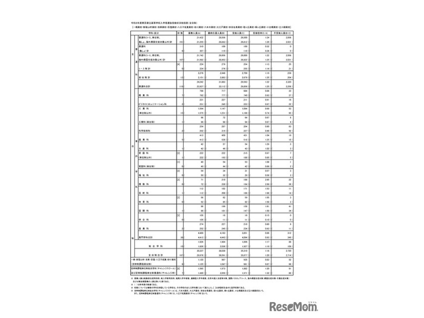 令和8年度東京都立高等学校入学者選抜受検状況総括表（全日制）