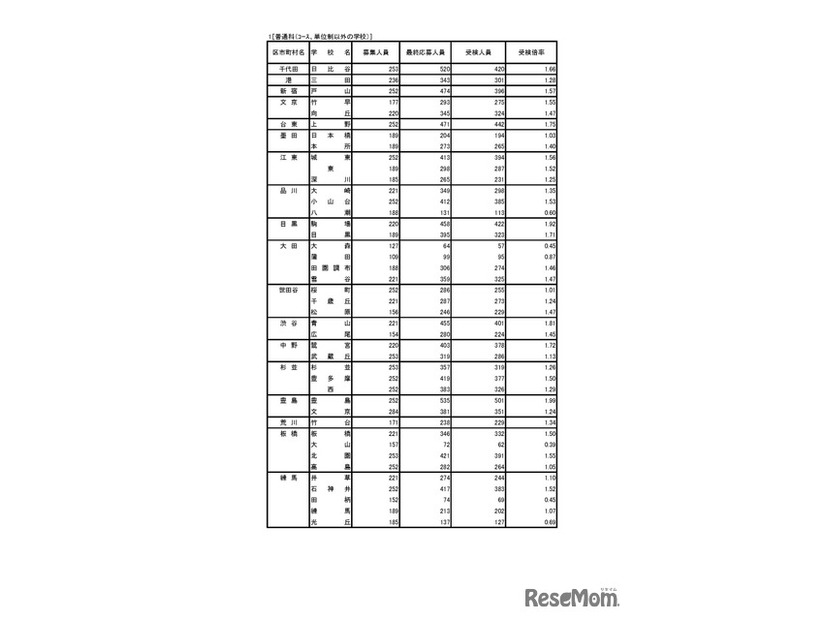 令和8年度東京都立高等学校入学者選抜受検状況／普通科（コース、単位制以外の学校）