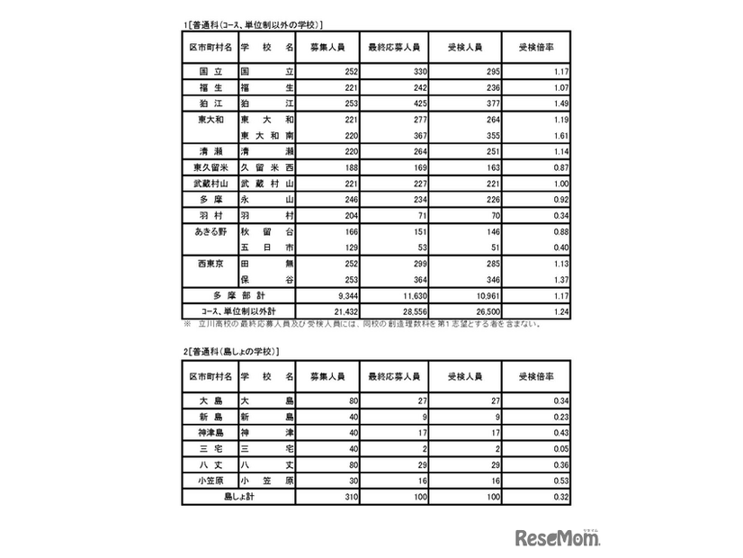 令和8年度東京都立高等学校入学者選抜受検状況／普通科（コース、単位制以外の学校）、普通科（島しょの学校）