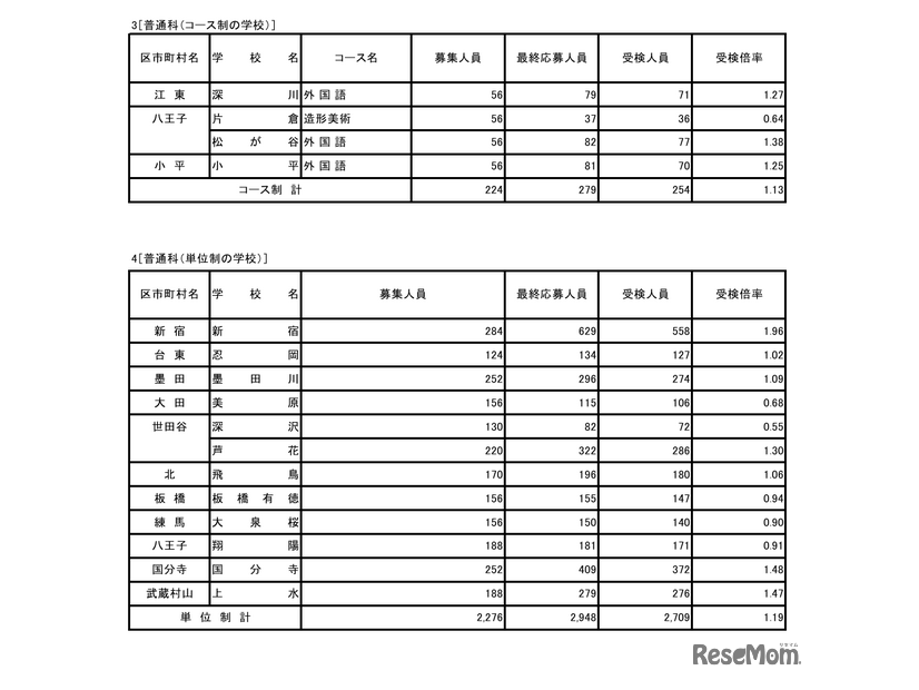 令和8年度東京都立高等学校入学者選抜受検状況／普通科（コース制の学校）、普通科（単位制の学校）