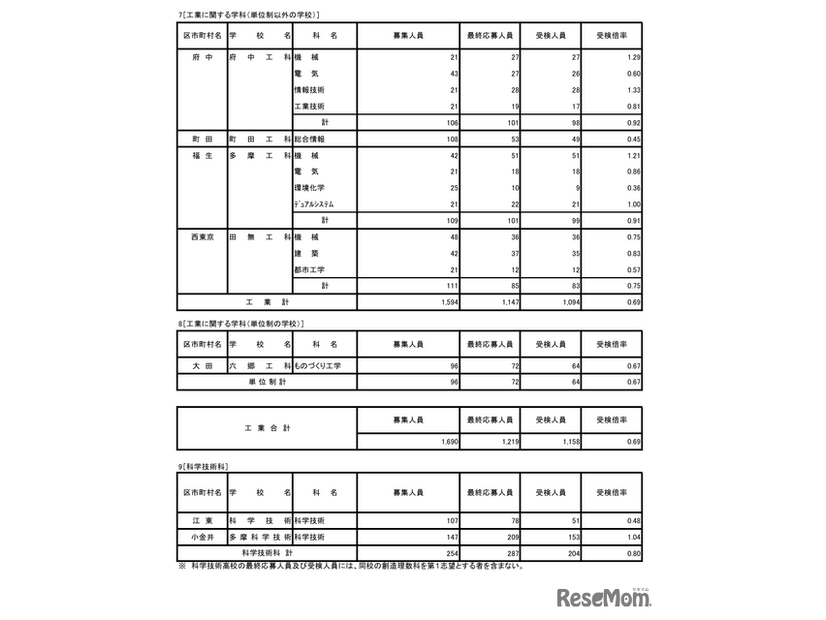 令和8年度東京都立高等学校入学者選抜受検状況／工業に関する学科（単位制以外の学校）、工業に関する学科（単位制の学校）、科学技術科