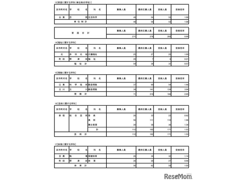 令和8年度東京都立高等学校入学者選抜受検状況／家庭に関する学科（単位制）、福祉、理数、芸術、体育に関する学科