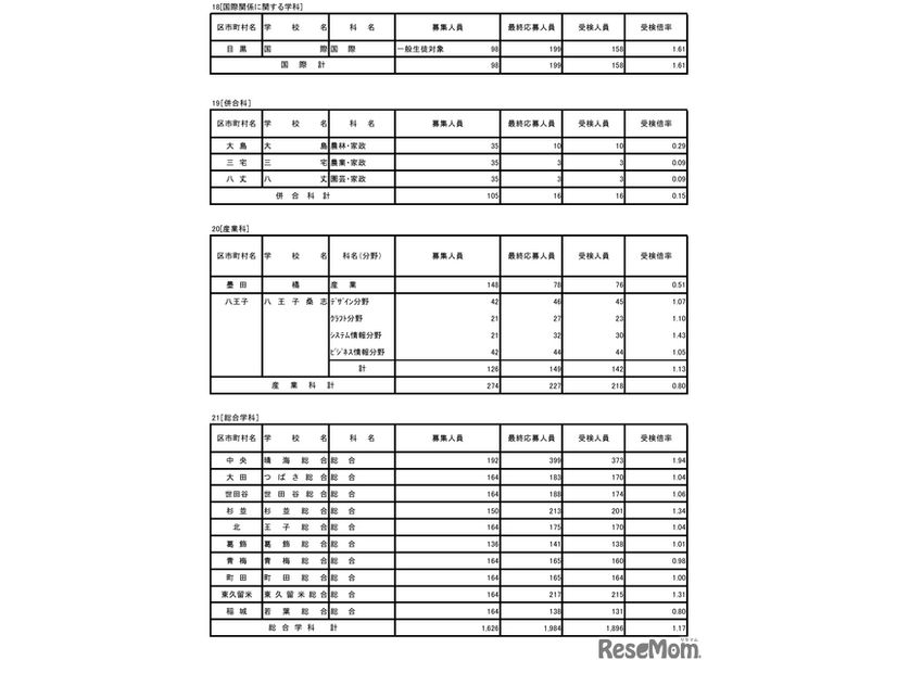 令和8年度東京都立高等学校入学者選抜受検状況／国際関係に関する学科、併合科、産業科、総合学科