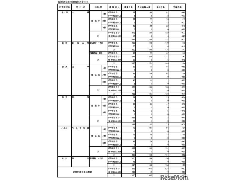 令和8年度東京都立高等学校入学者選抜受検状況／定時制課程（単位制の学校）
