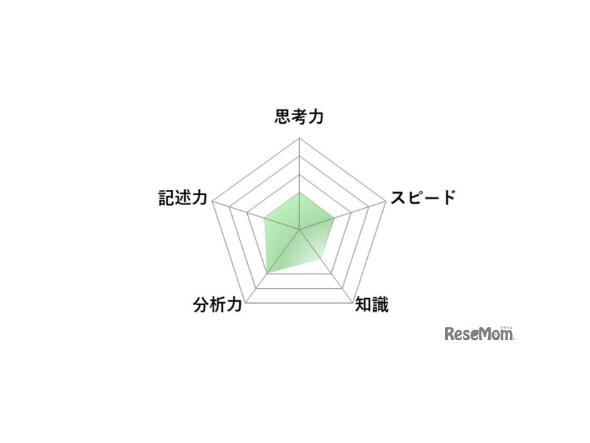 【高校受験2026】東京都立高校入試＜理科＞講評／レーダーチャート（画像提供：SAPIX中学部）