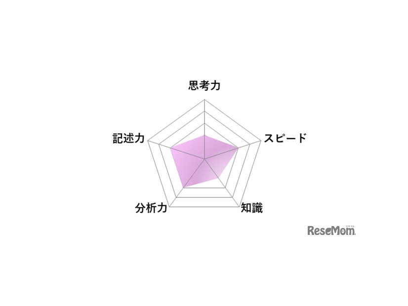 【高校受験2026】東京都立高校入試＜国語＞講評／レーダーチャート（画像提供：SAPIX中学部）