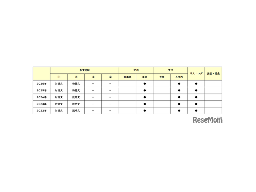 【高校受験2026】東京都立高校入試・進学指導重点校「青山高等学校」講評／2022～2026年 英語の出題
